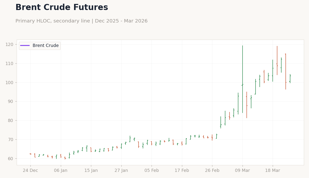 Brent Crude Futures
