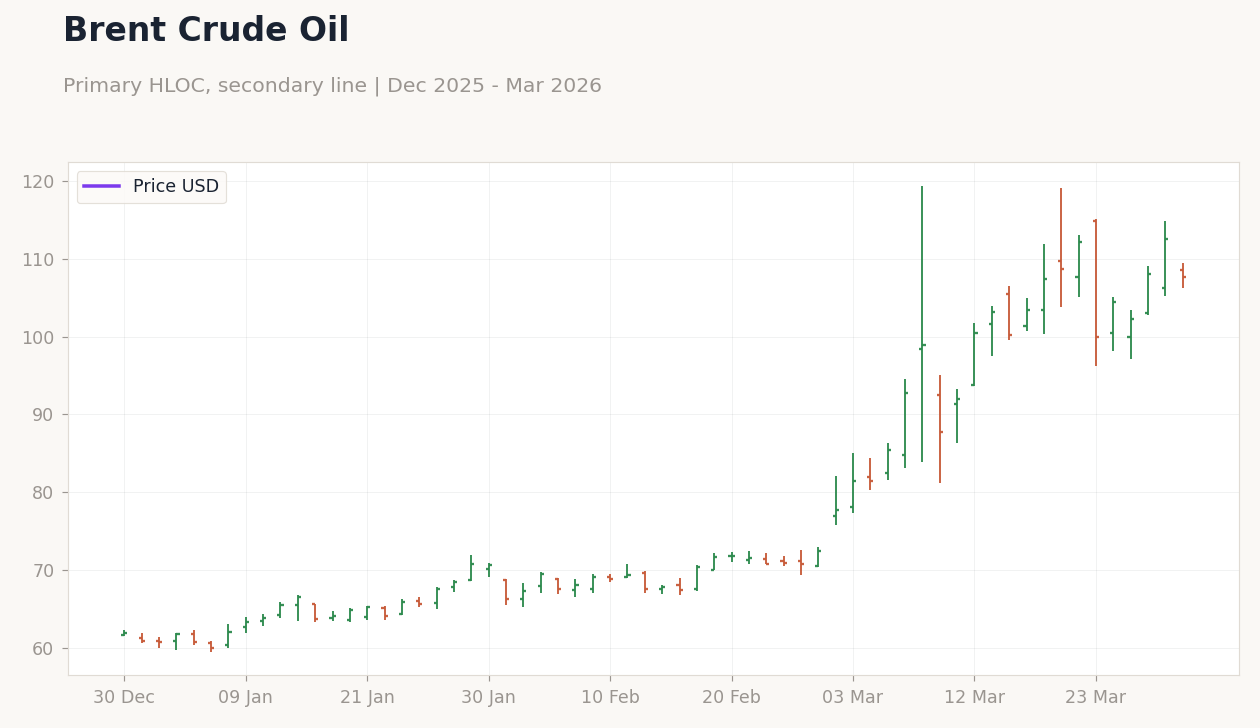 Brent Crude Oil