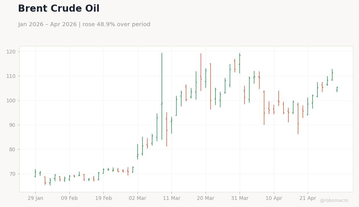 Brent Crude Oil