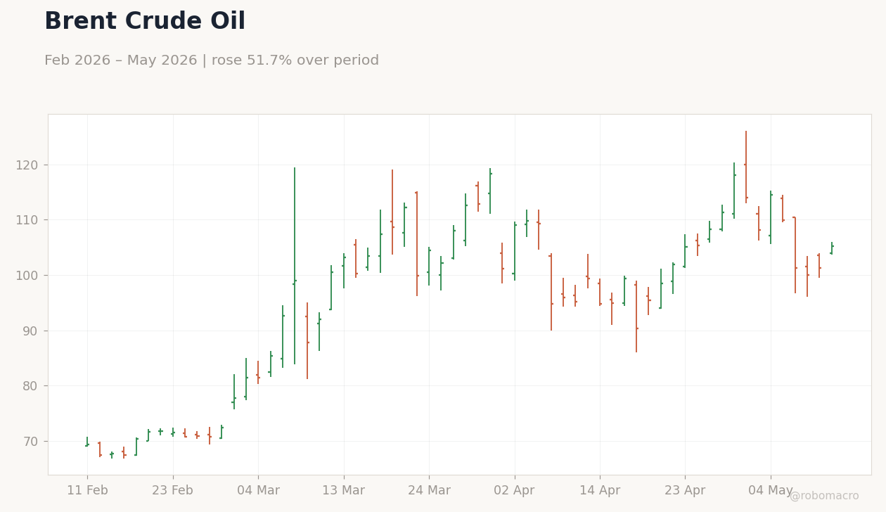 Brent Crude Oil