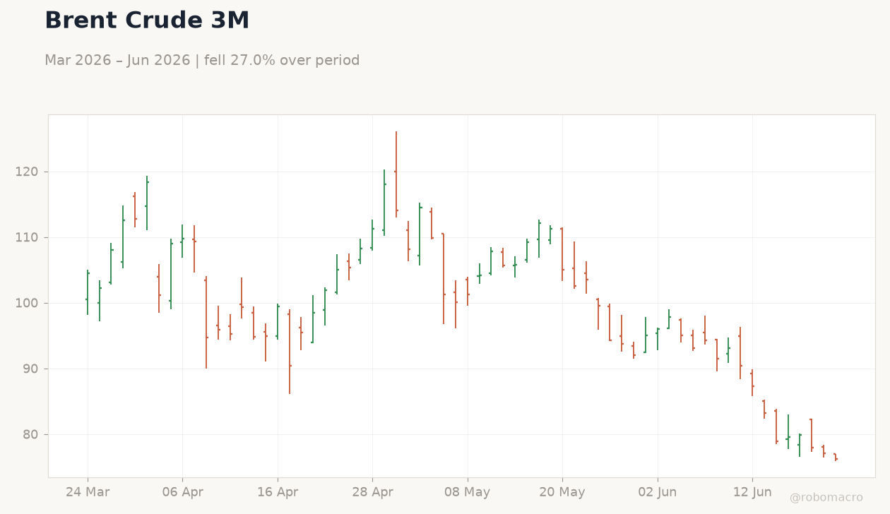 Brent Crude 3M