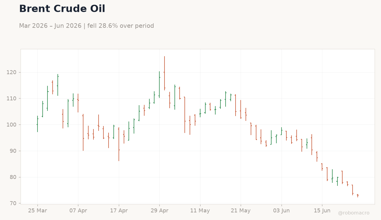 Brent Crude Oil