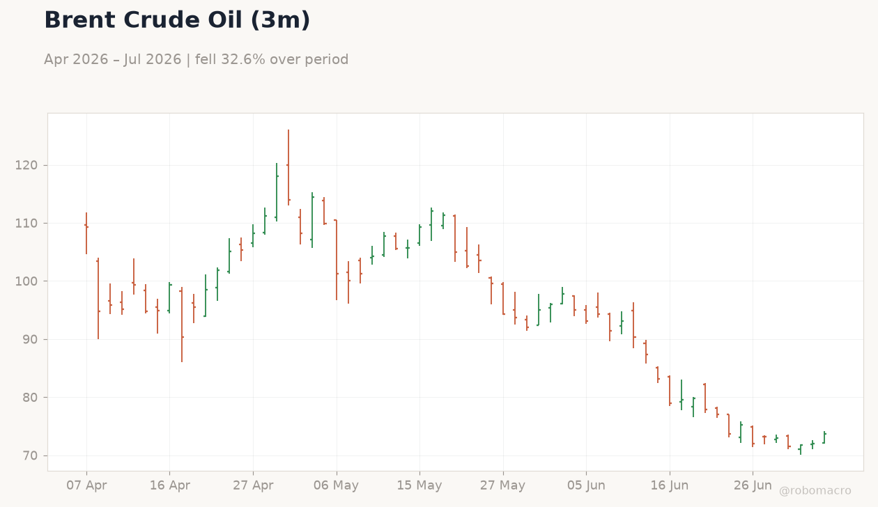 Brent Crude Oil (3m)