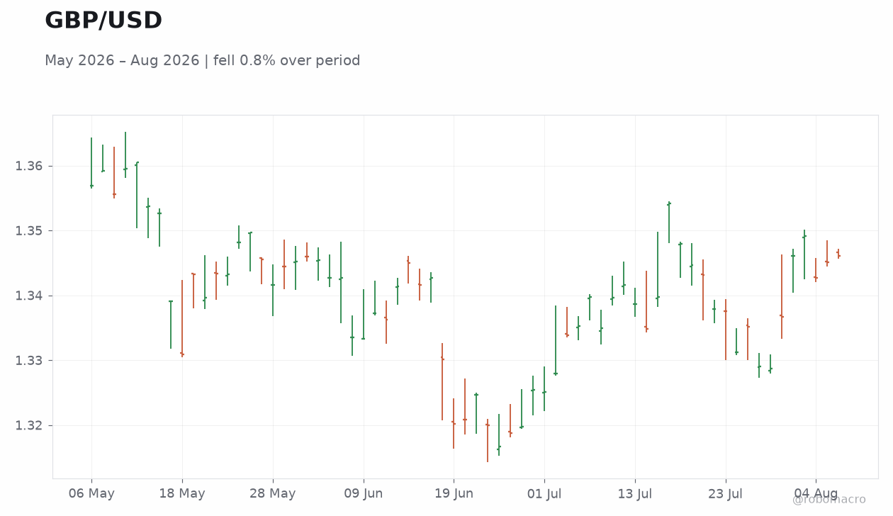 GBP/USD