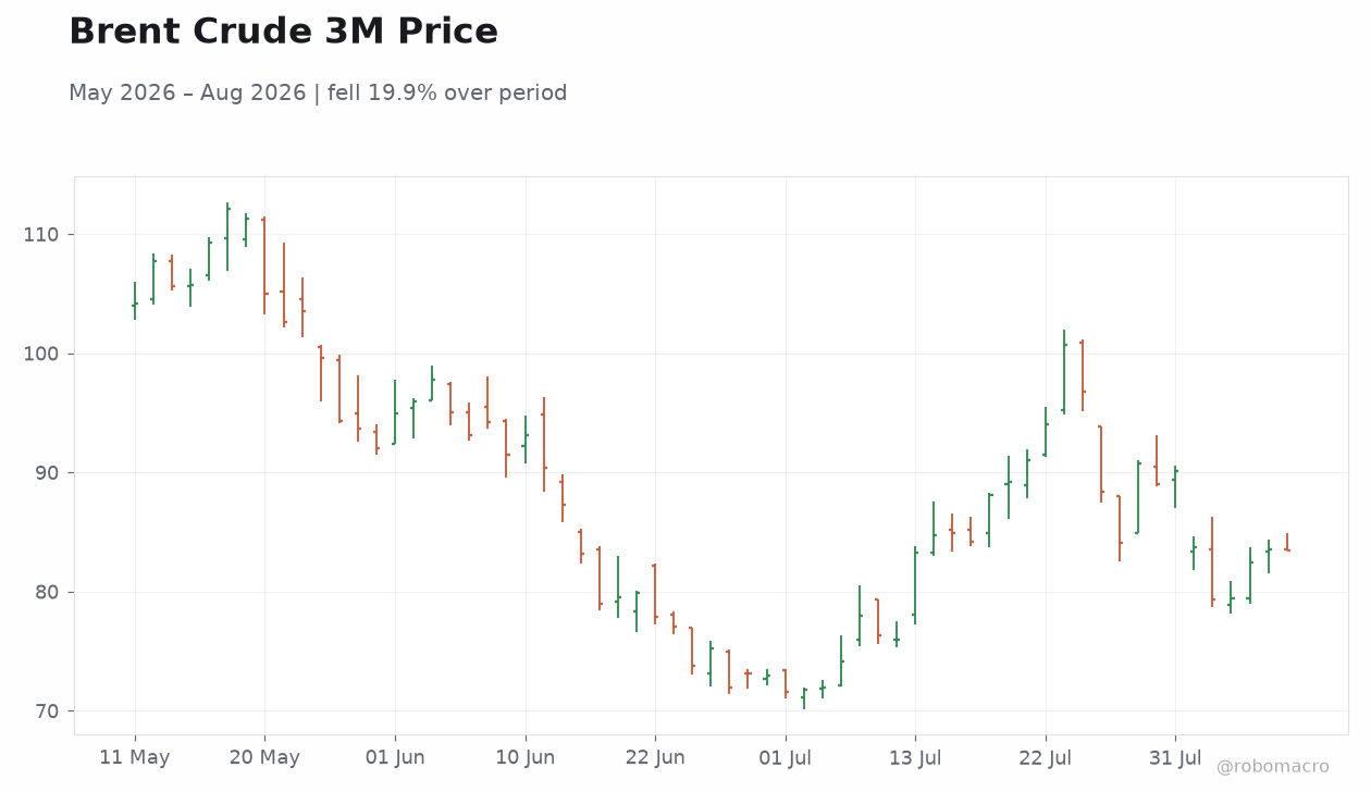 Brent Crude 3M Price