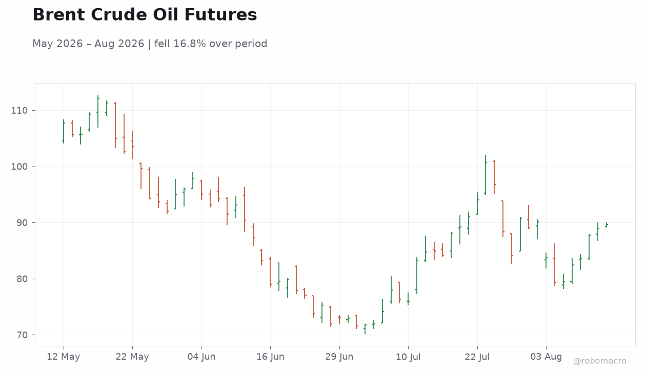 Brent Crude Oil Futures