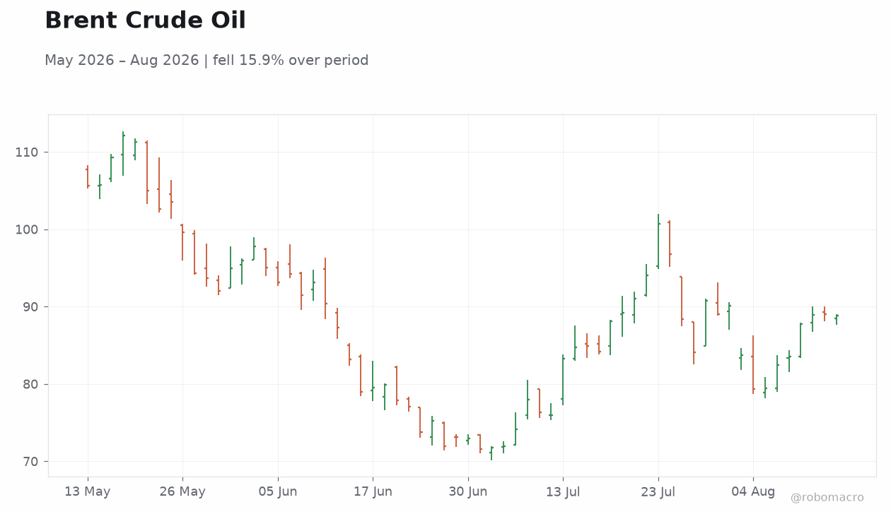 Brent Crude Oil