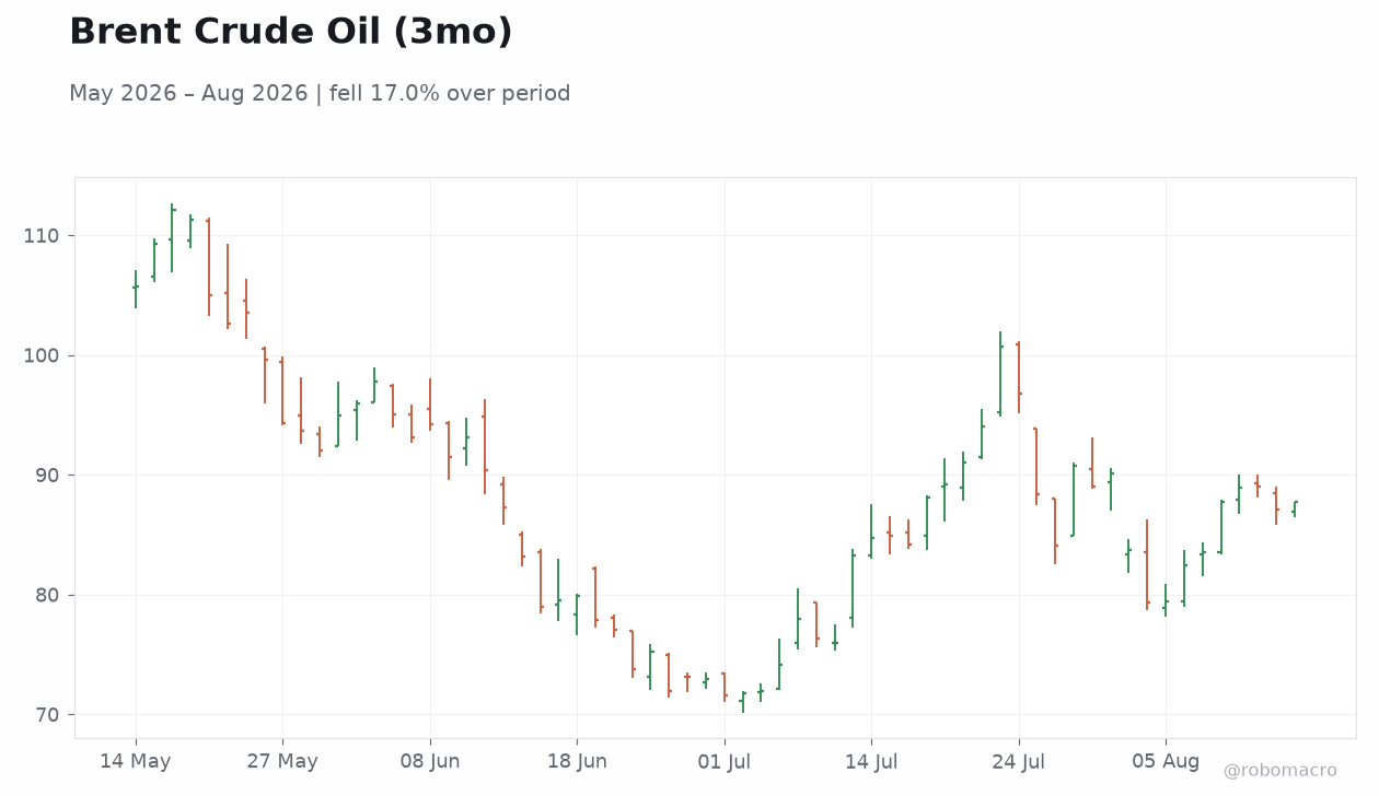 Brent Crude Oil (3mo)