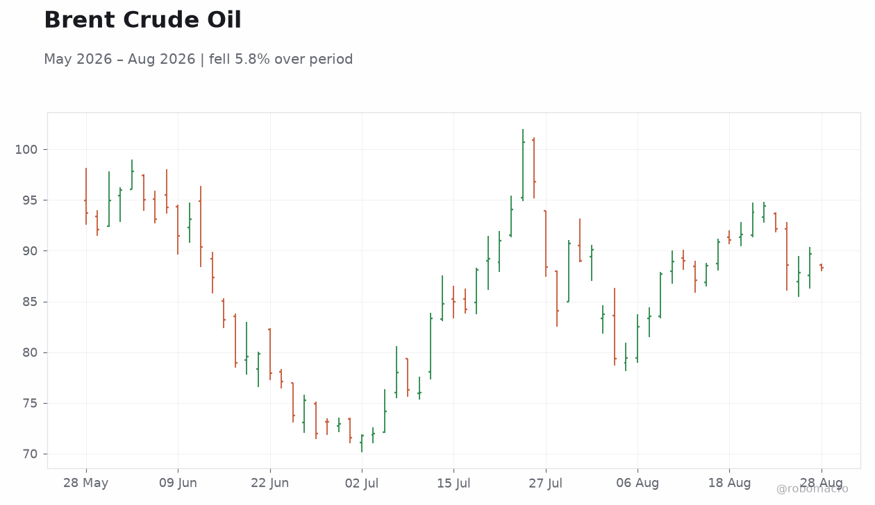 Brent Crude Oil