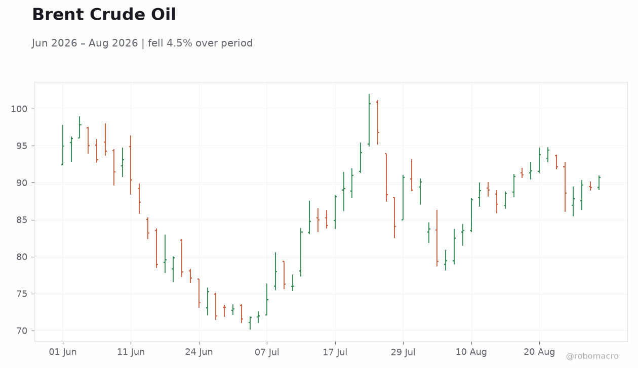 Brent Crude Oil