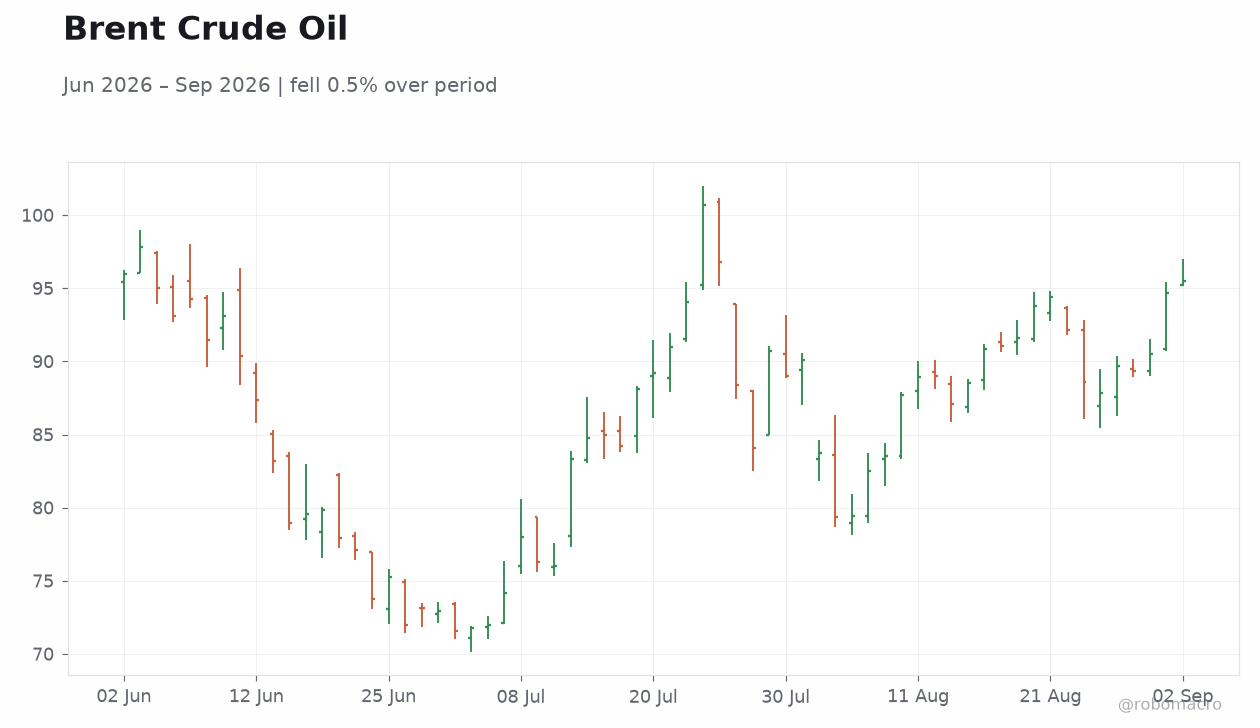 Brent Crude Oil