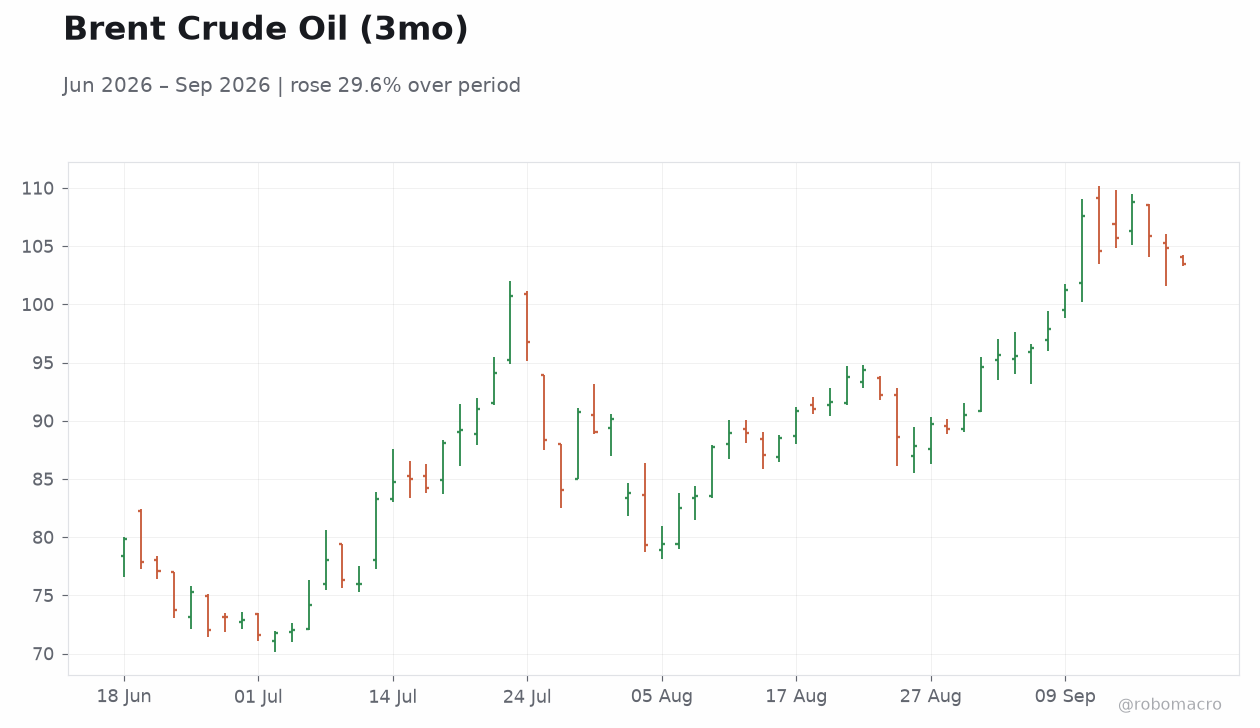 Brent Crude Oil (3mo)