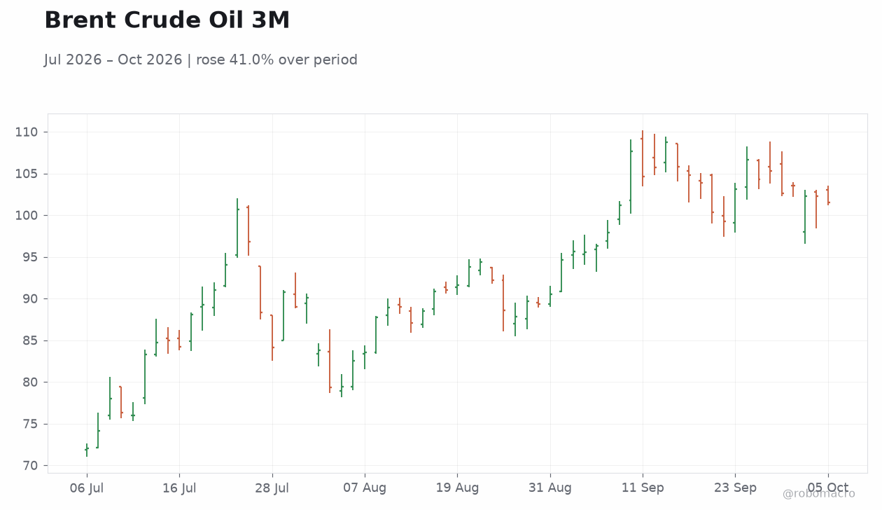 Brent Crude Oil 3M