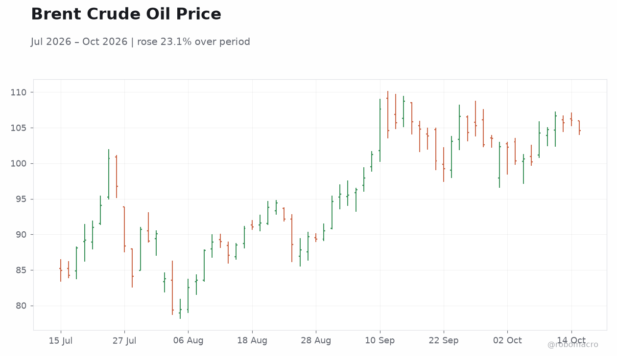 Brent Crude Oil Price
