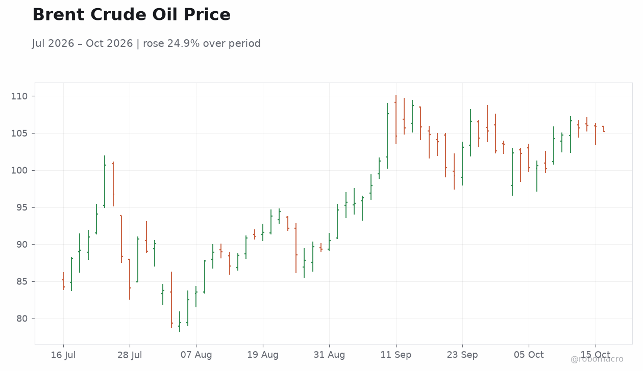 Brent Crude Oil Price