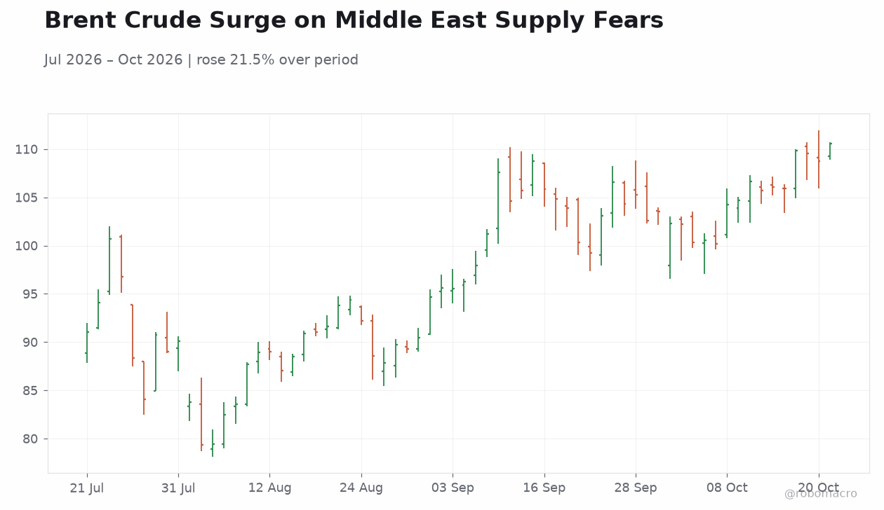 Brent Crude Surge on Middle East Supply Fears
