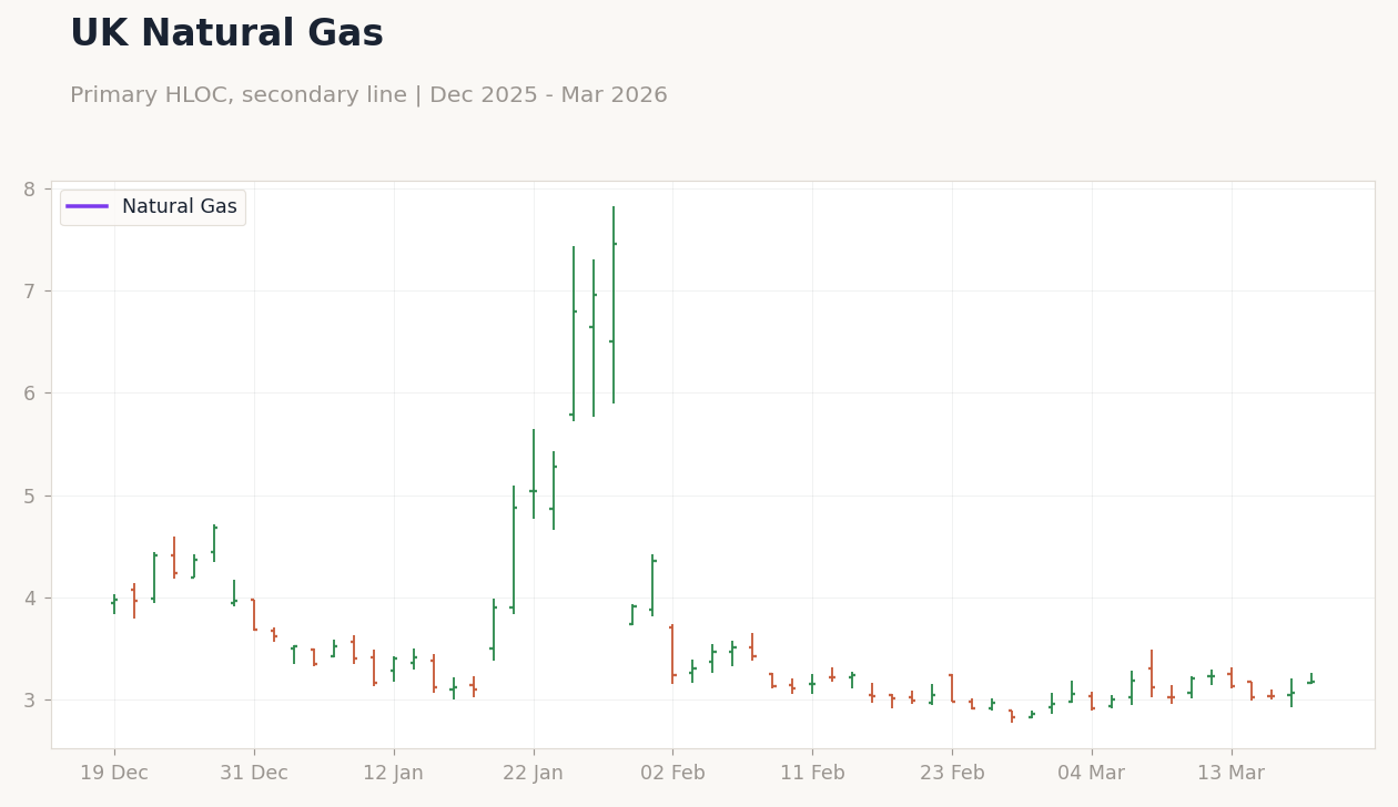 UK Natural Gas