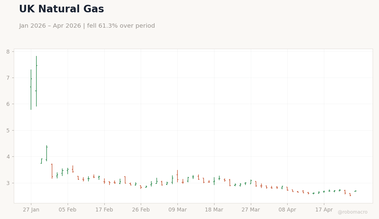 UK Natural Gas