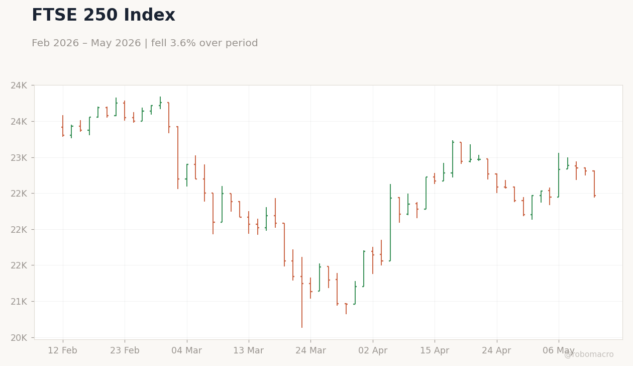 FTSE 250 Index