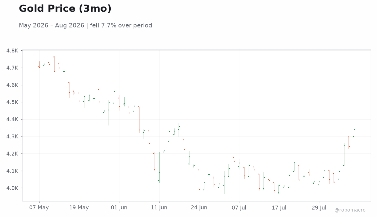 Gold Price (3mo)