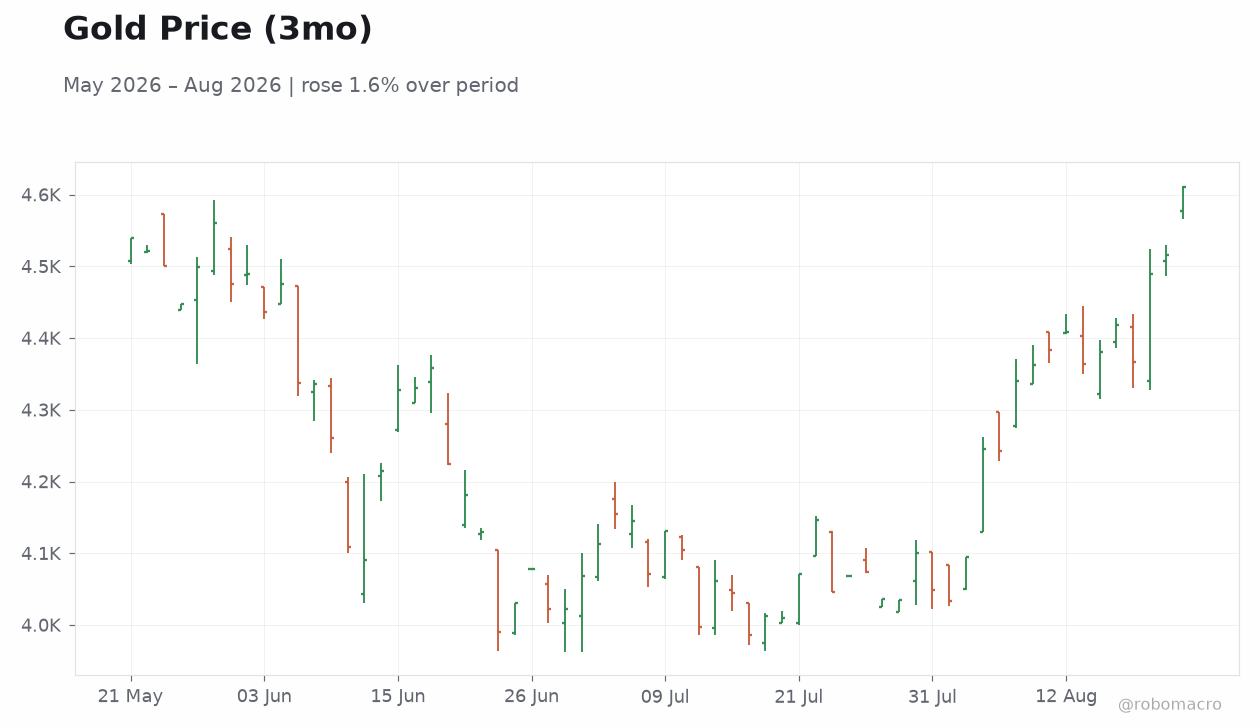 Gold Price (3mo)