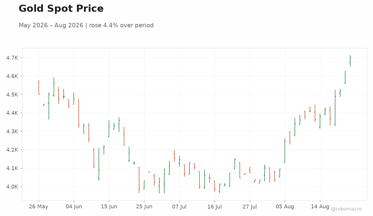 Gold Spot Price