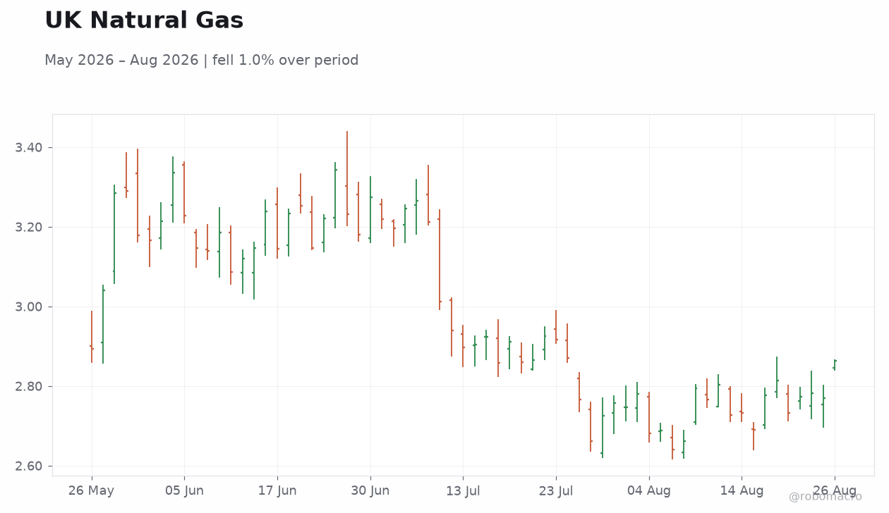 UK Natural Gas