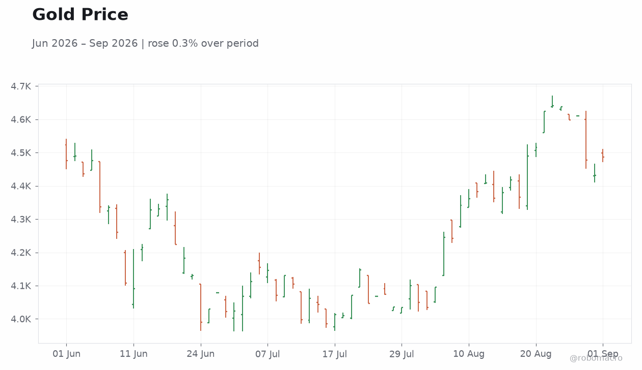 Gold Price