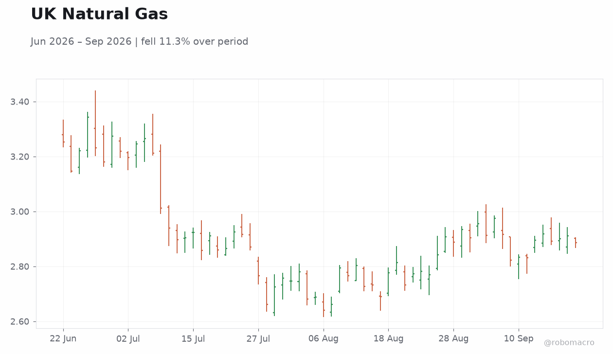 UK Natural Gas
