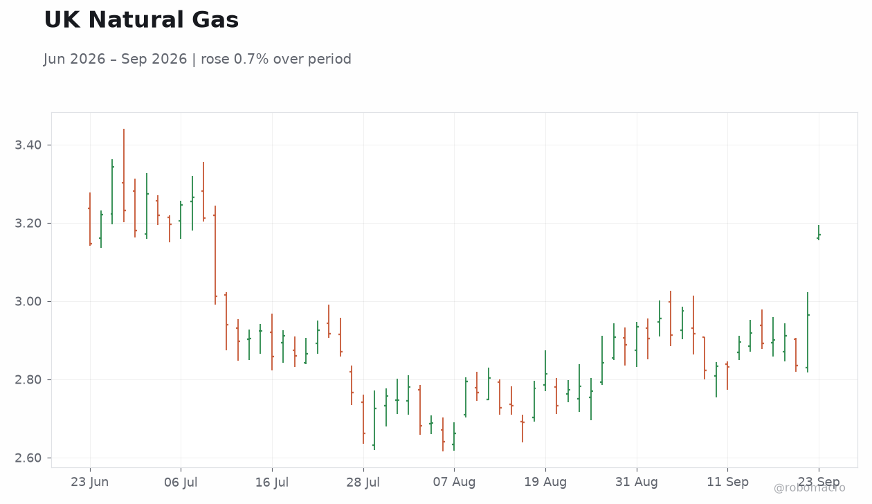 UK Natural Gas