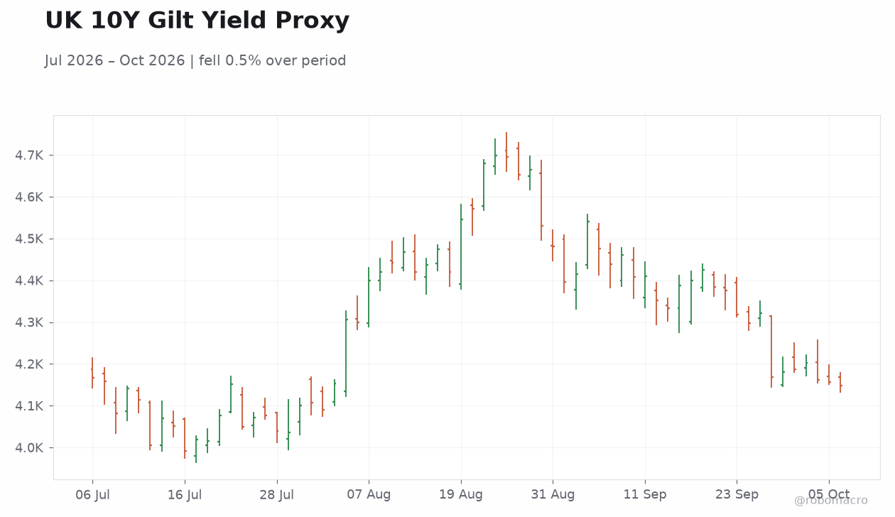 UK 10Y Gilt Yield Proxy