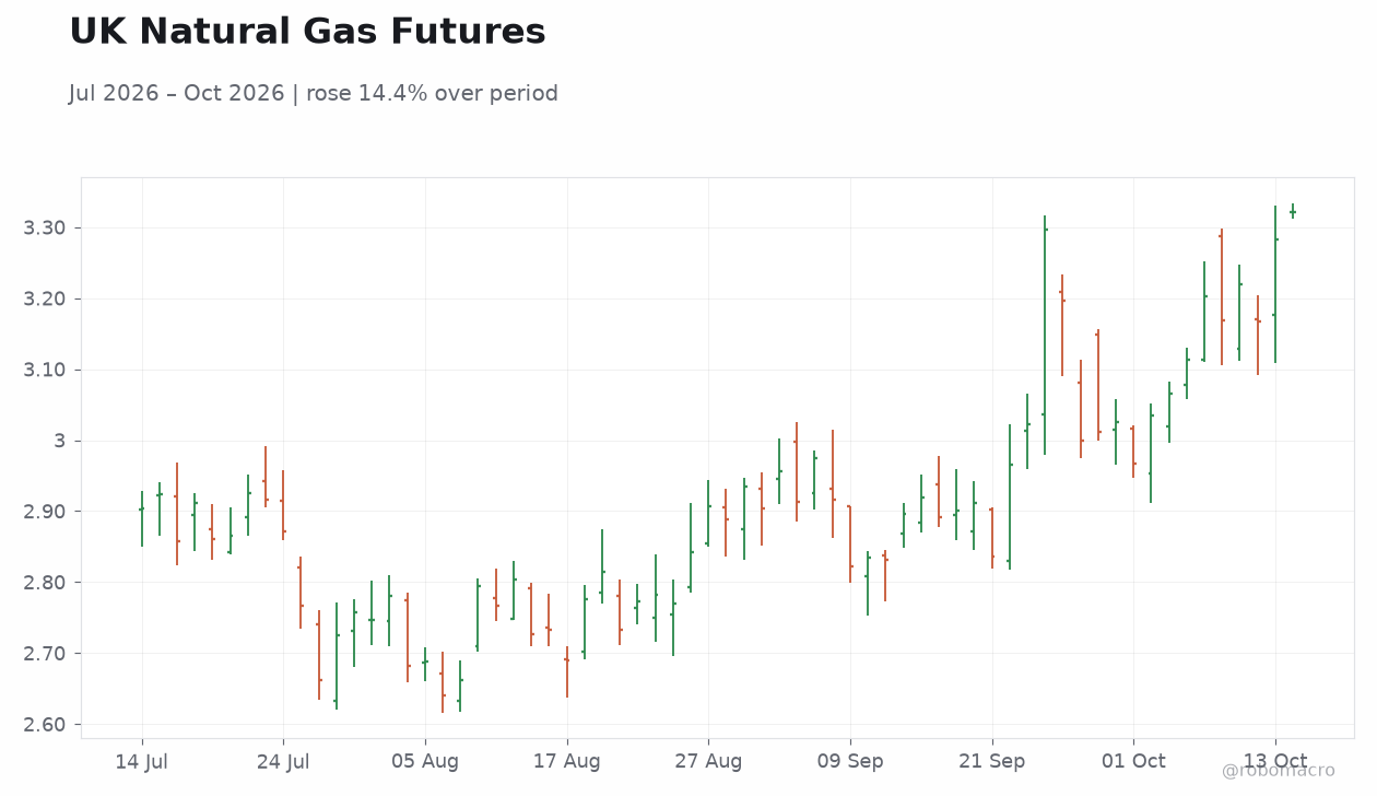 UK Natural Gas Futures