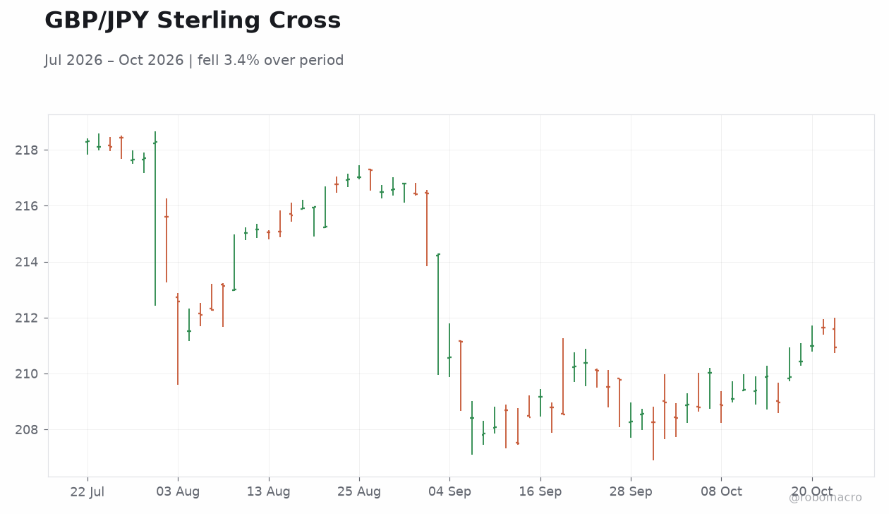 GBP/JPY Sterling Cross