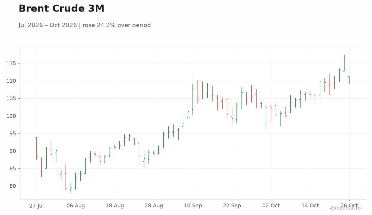 Brent Crude 3M