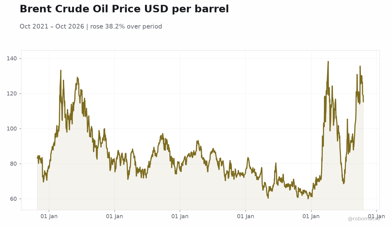 Brent Crude Oil Price USD per barrel