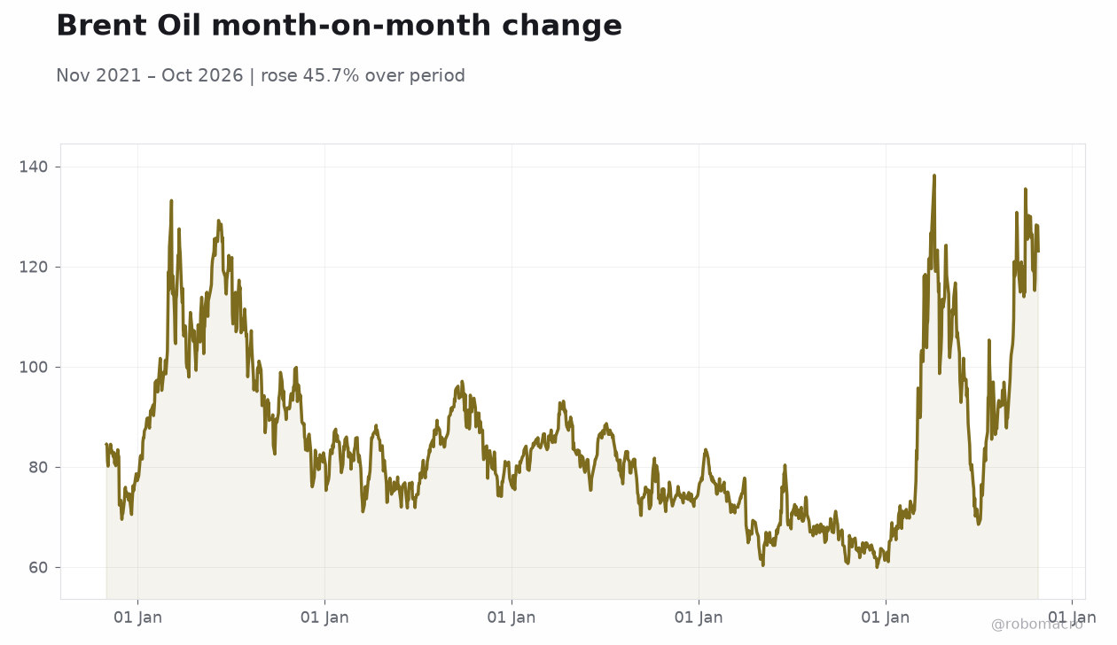 Brent Oil month-on-month change