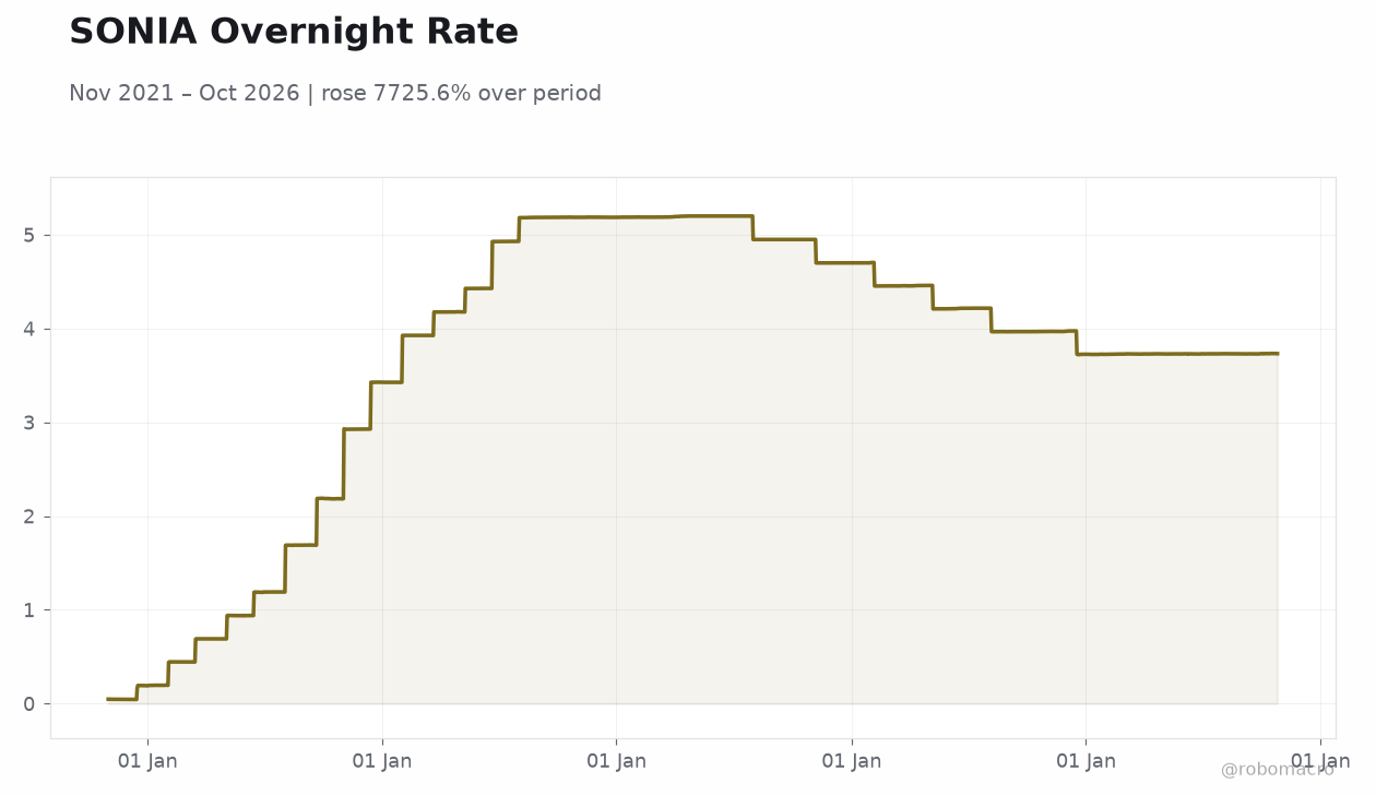 SONIA Overnight Rate