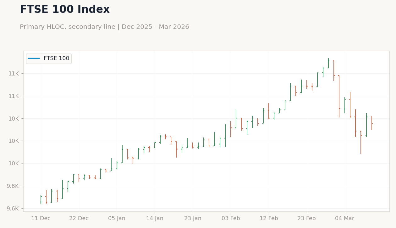 FTSE 100 Index