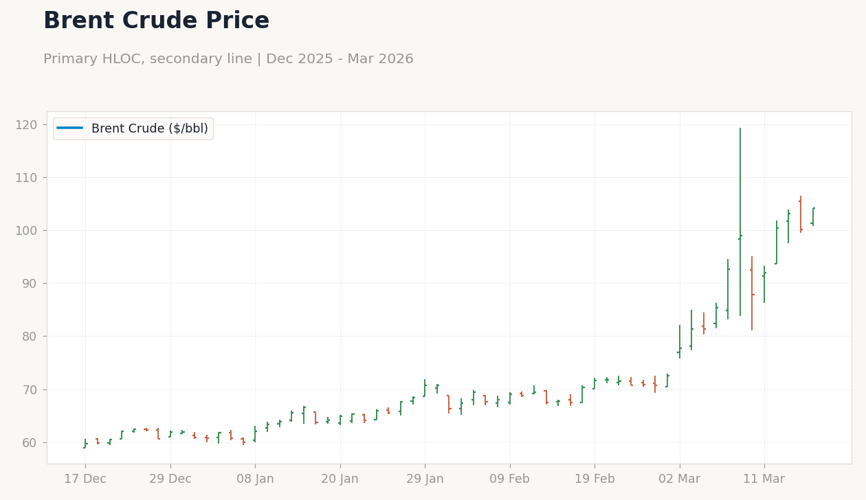 Brent Crude Price