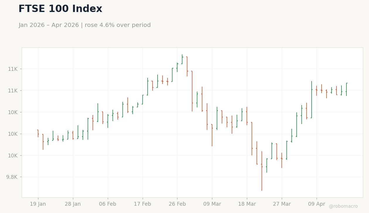 FTSE 100 Index