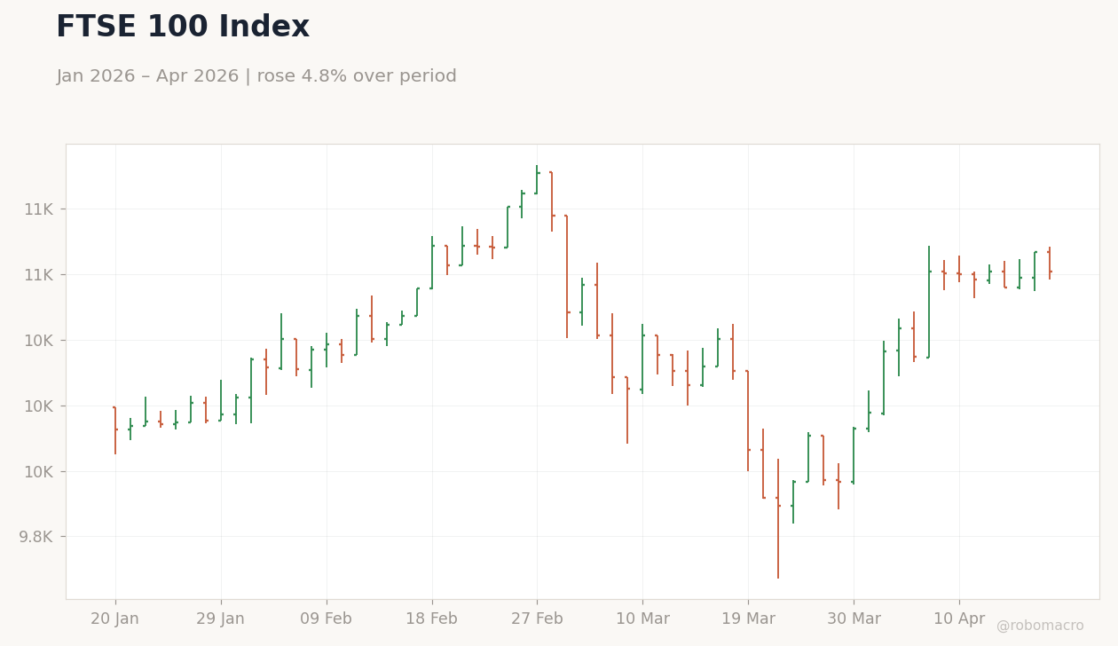 FTSE 100 Index