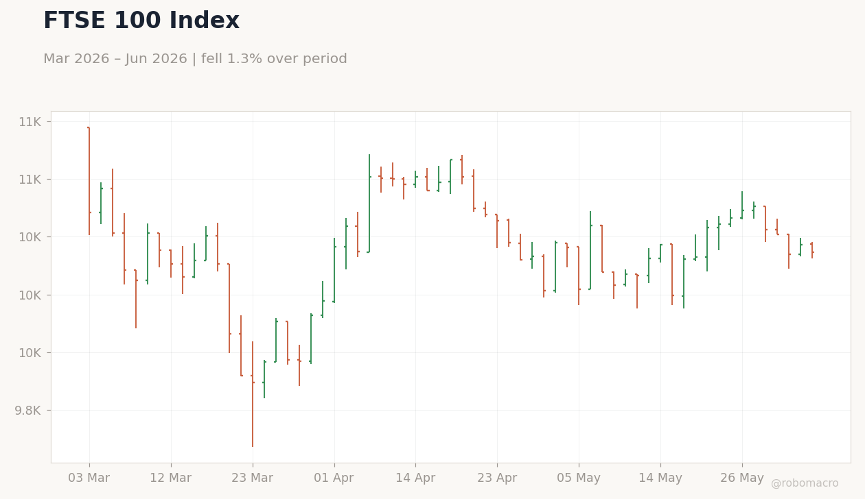 FTSE 100 Index