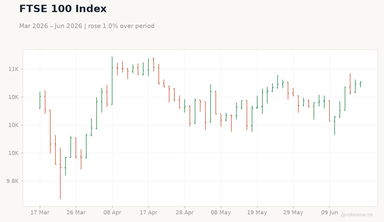 FTSE 100 Index