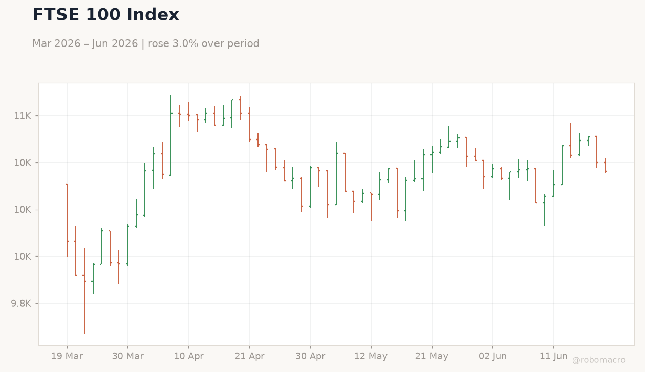 FTSE 100 Index