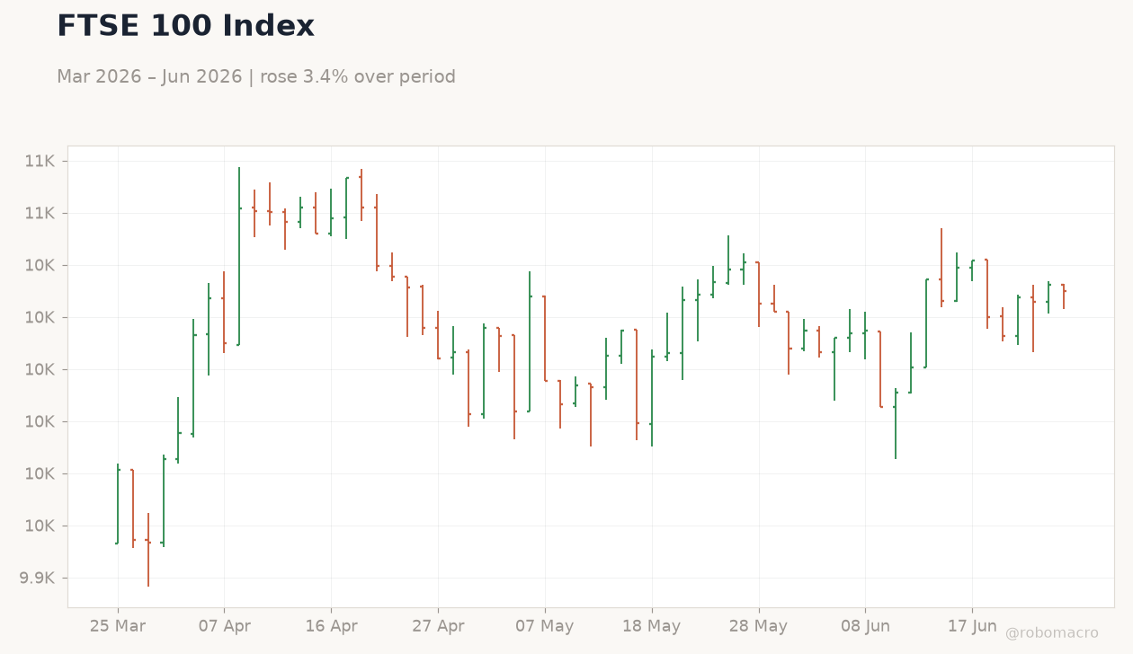 FTSE 100 Index