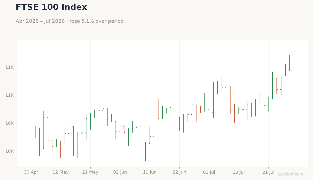 FTSE 100 Index