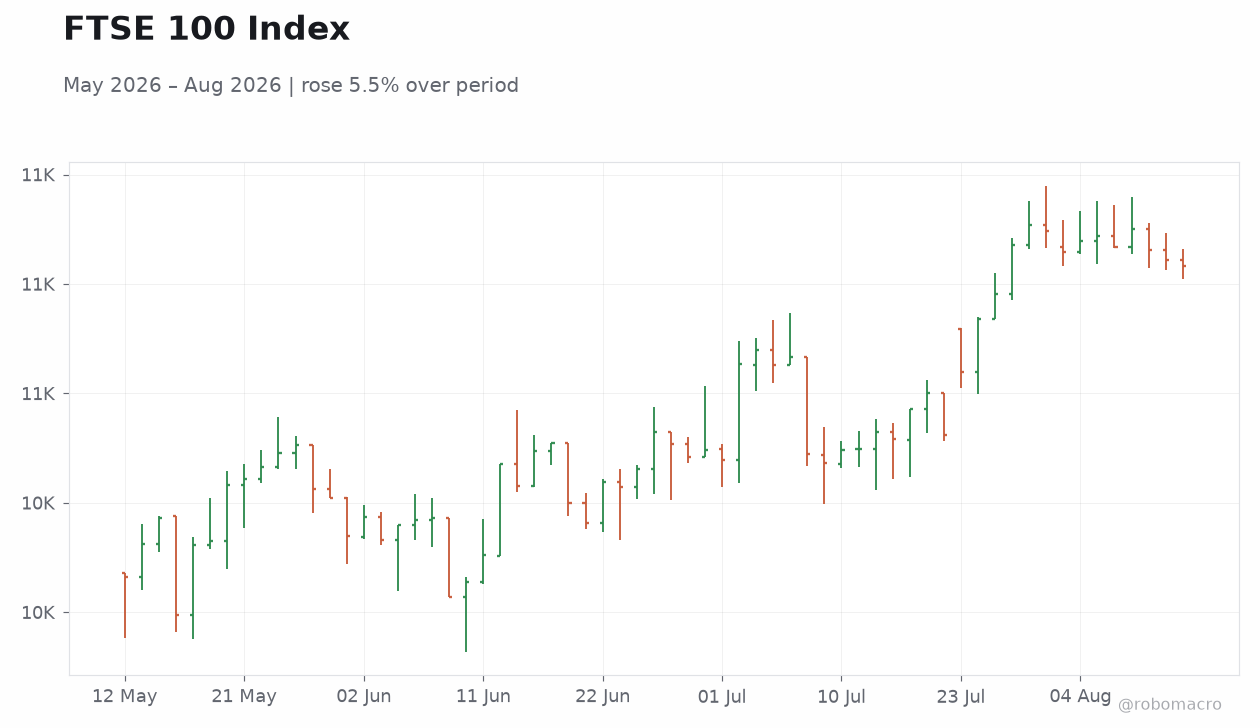 FTSE 100 Index