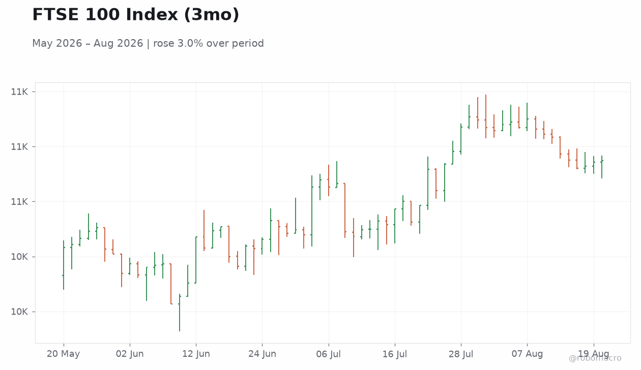 FTSE 100 Index (3mo)