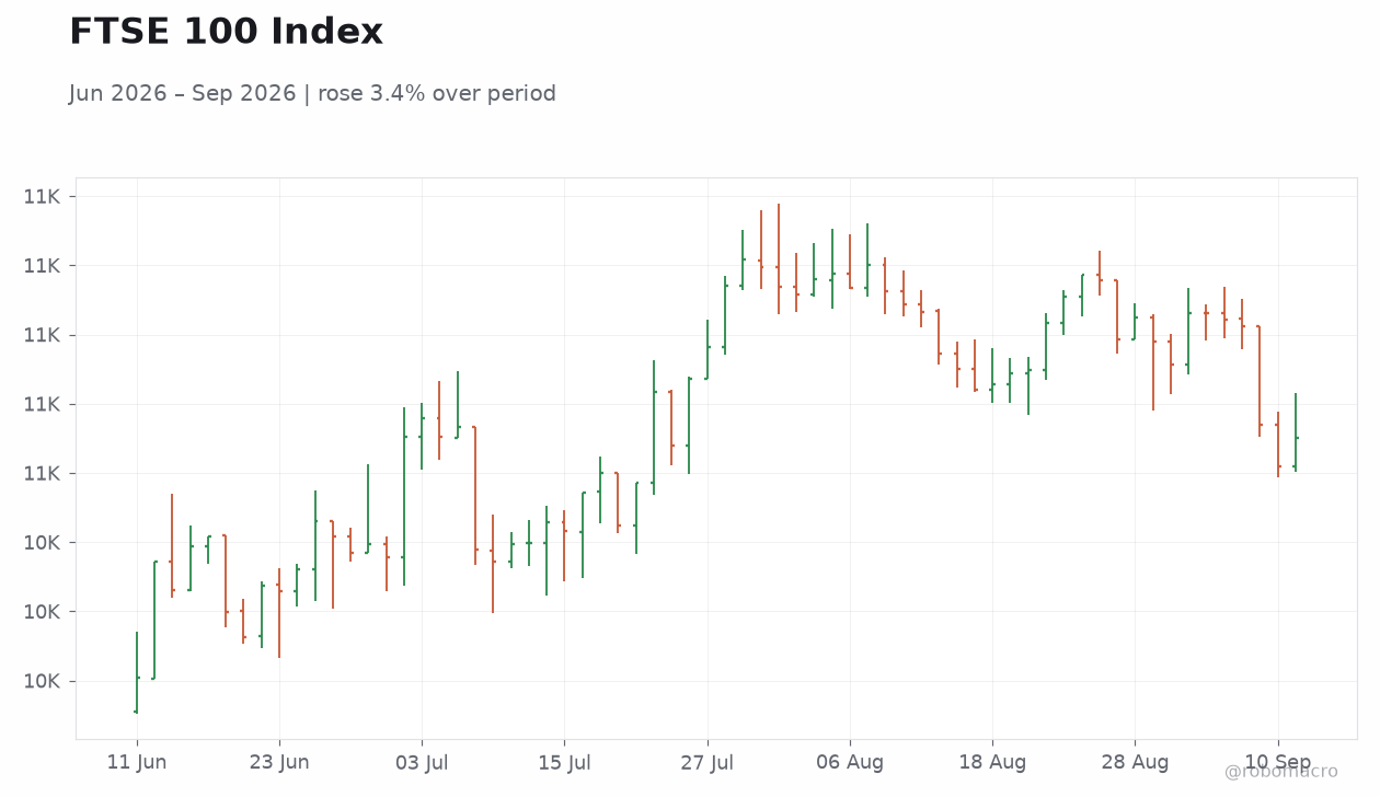 FTSE 100 Index
