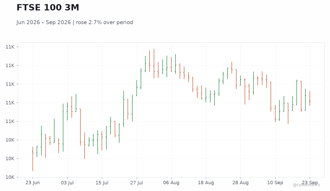 FTSE 100 3M